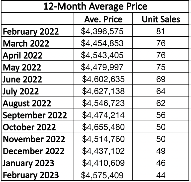  Lawrence Park in Toronto Home Sales Statistics for  January 2023 | Jethro Seymour, Top Toronto Real Estate Broker